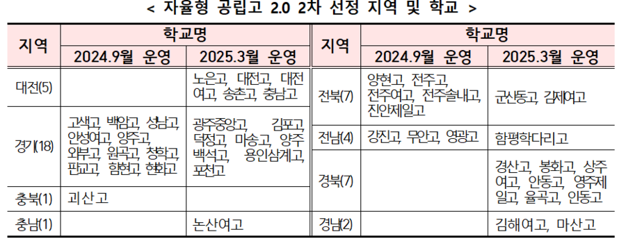 ▲ 자율형 공립고 2.0 2차 선정 지역 및 학교. ⓒ교육부