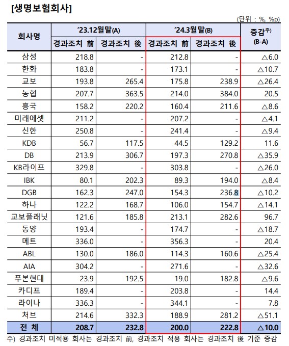 ▲ 생명보험사 지급여력비율 현황.ⓒ금융감독원