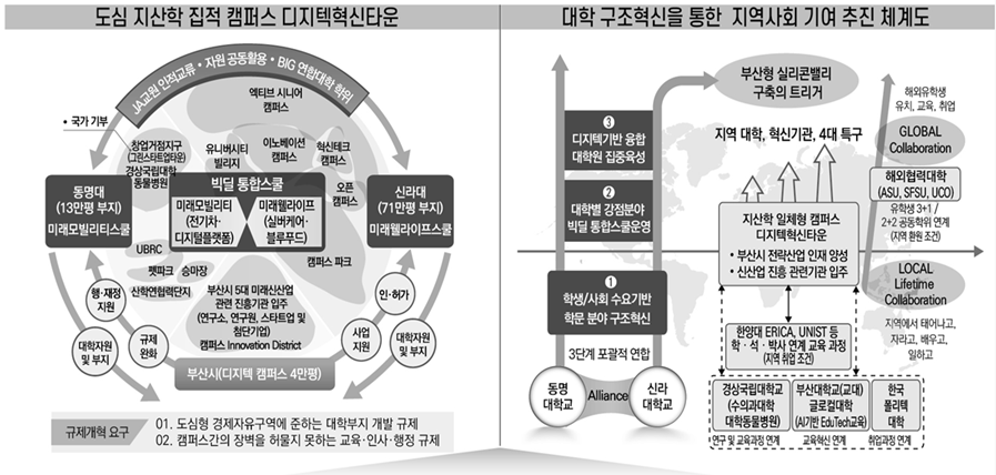 ▲ 부산 글로컬대학 연합모델.ⓒ부산시