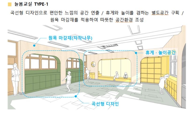 ▲ 서울시교육청은 각 학교가 늘봄교실 공사를 보다 수월하게 진행할 수 있도록 5개 유형의 늘봄교실 설계안을 마련해 배포했다. ⓒ서울시교육청