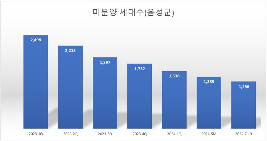 ▲ 음성군 공동주택 미분양 현황.ⓒ음성군