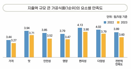 ▲ '2023년 가공식품 소비자 태도조사' 중 지출규모가 큰 가공식품에 대한 요소별 만족도ⓒ한국농촌경제연구원