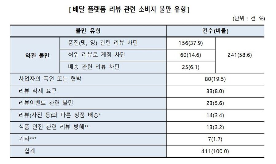 ▲ 배달 플랫폼 리뷰 관련 소비자 불만 유형 ⓒ한국소비자원