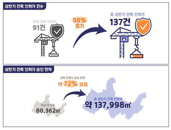 ▲ 2023년 상반기와 2024년 상반기 같은 기간 건축 인허가 건수·인허가 승인 면적 비교표.ⓒ새만금개발청