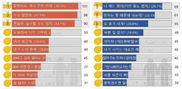 ▲ 대전도시공사는 지난 일주일간 전 직원 264명을 대상으로 진행한 ‘상사(선배)에게 가장 듣고 싶은 말, 듣기 싫은 말’ 조사 결과를 ‘잘했어요. 역시 믿을 만해’가 38.3%로 1위를 차지했다.ⓒ대전도시공사