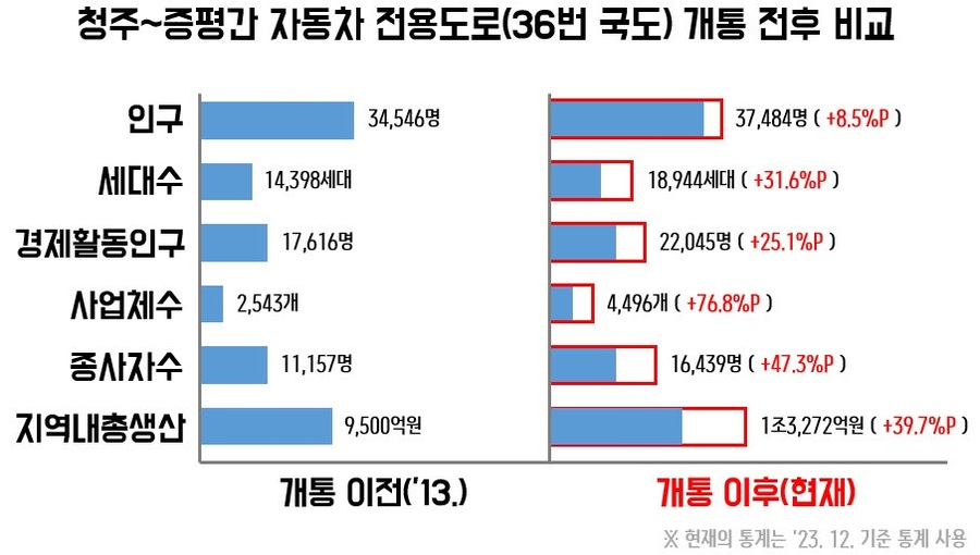 ▲ ⓒ증평군