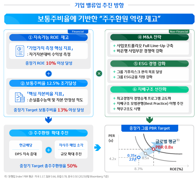 ▲ ⓒ우리금융