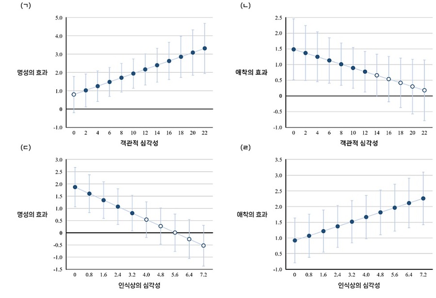 ▲ 객관적, 인식적 심각성에 따른 명성과 애착의 효과 차이.ⓒ성균관대