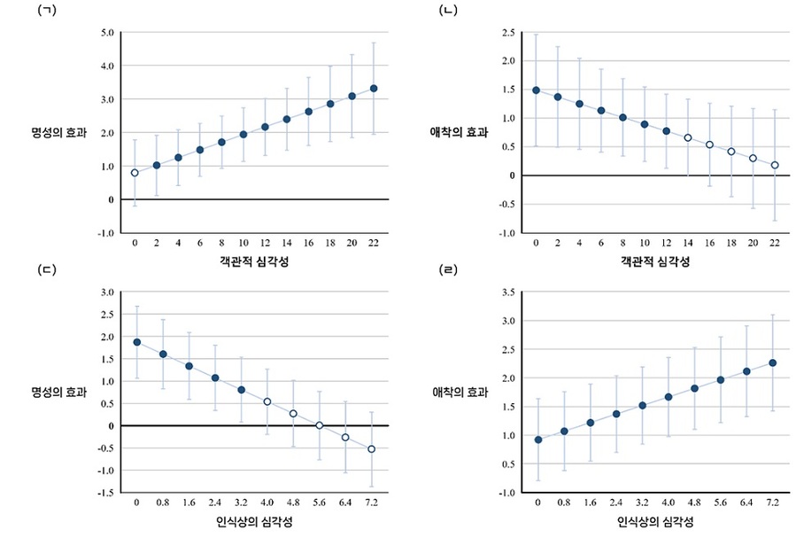 ▲ 객관적, 인식적 심각성에 따른 명성과 애착의 효과 차이.ⓒ성균관대