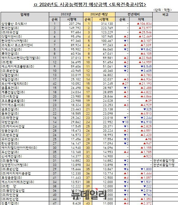 ▲ 2024년도 시공능력평가 예상순위가 기재된 문건. ⓒ 제보자