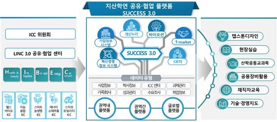 ▲ LINC 3.0사업단은 SUCCESS 3.0을 통한 지산학연 협력 공유협업플랫폼 기반으로 기업성장 단계별, 산학협력 수준별 맞춤형 기업 기술지원을 고도화했다.ⓒLINC 3.0사업단