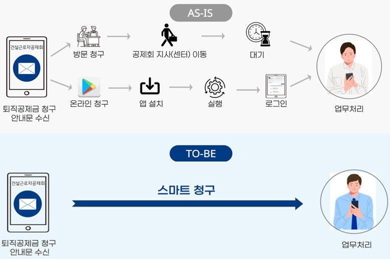 ▲ 스마트 청구 개념도 ⓒ건설근로자공제회