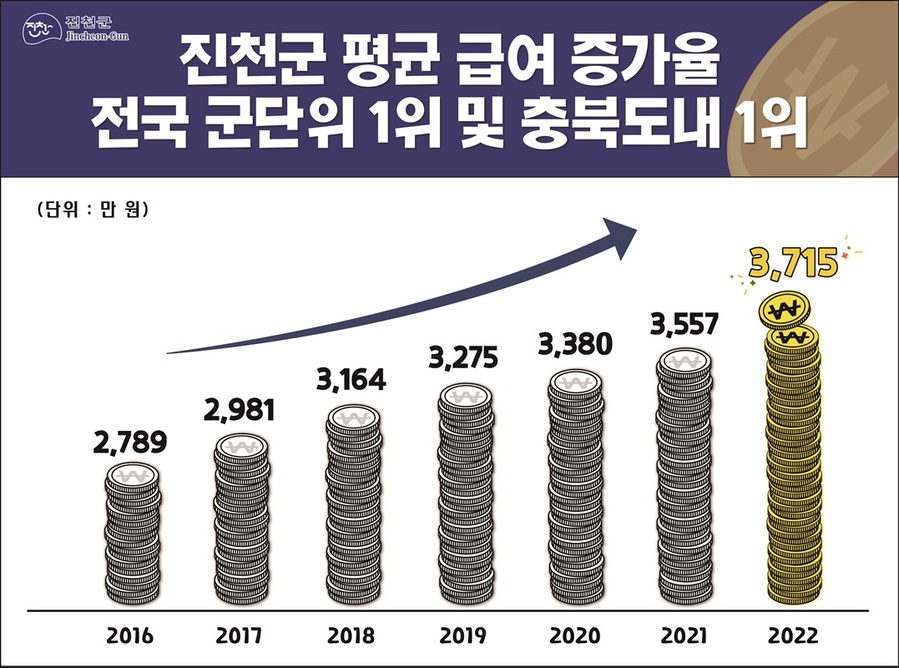 ▲ ⓒ진천군