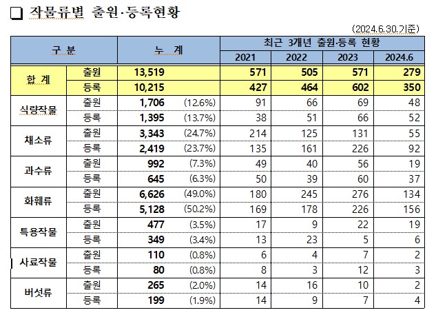 ▲ 식물 품종보호 작물류별 출원·등록현황 ⓒ농림축산식품부