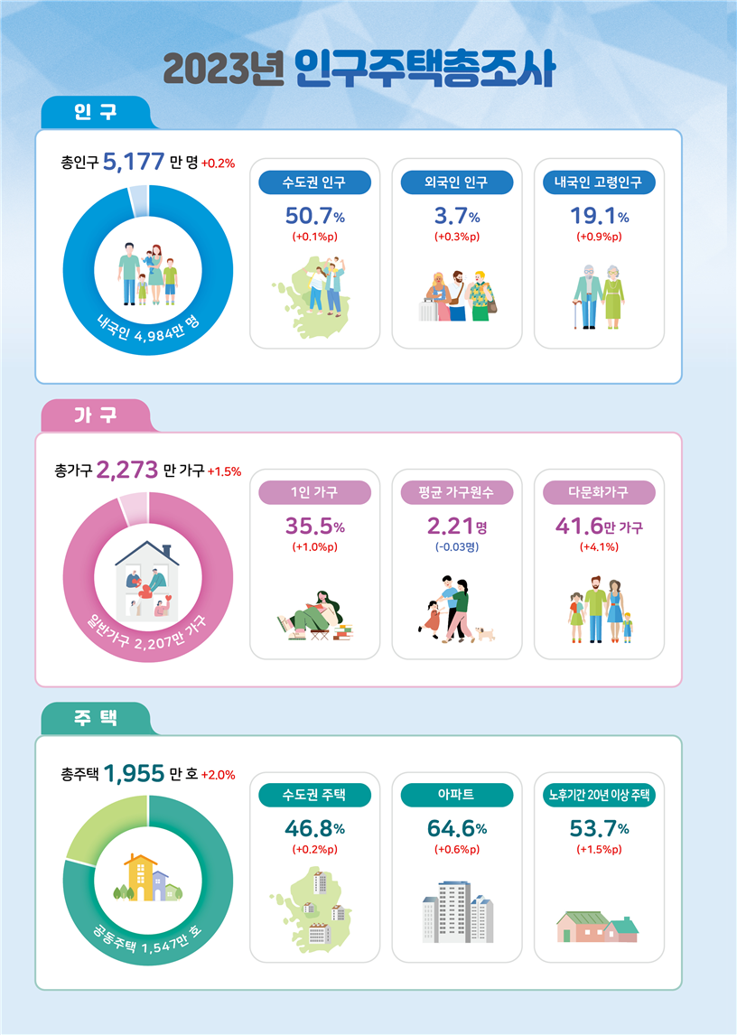 ▲ 2023년 인구주택총조사 ⓒ통계청