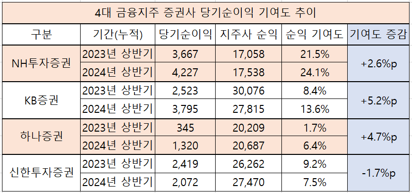 ▲ 4대 금융지주 증권사 상반기 당기순이익 기여도 추이 ⓒ각 사 실적발표 자료(단위: 억 원)