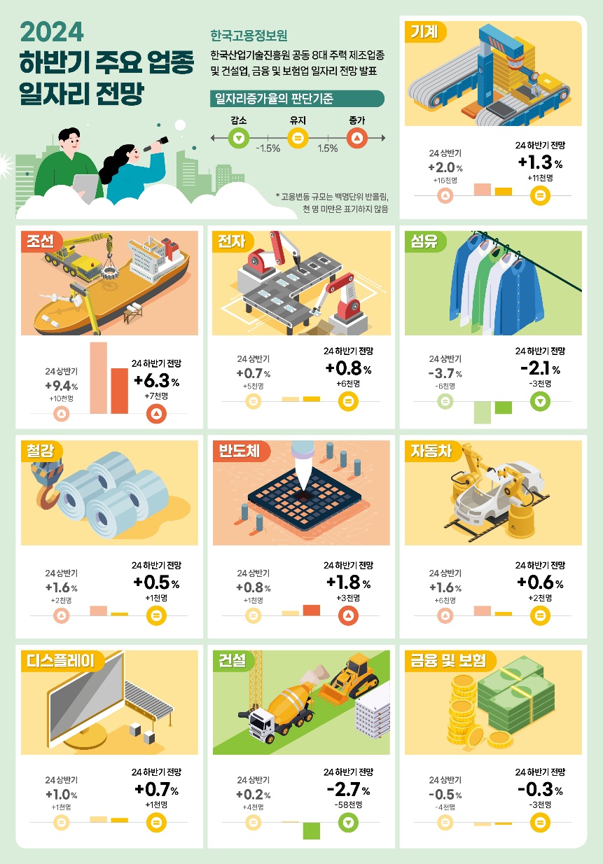 ▲ 2024년 하반기 주요 업종 일자리 전망 발표 인포그래픽 ⓒ한국고용정보원