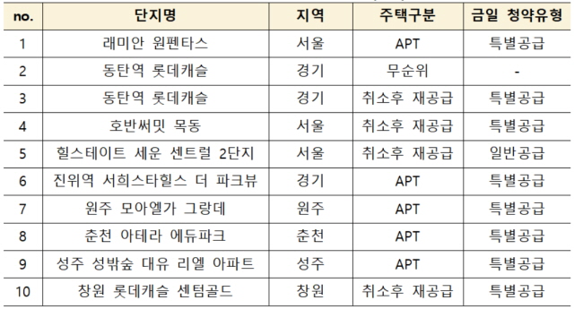 ▲ 29일 청약접수 단지. ⓒ한국부동산원