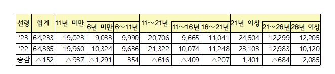 ▲ 선령별 어선 통계 ⓒ해양수산부