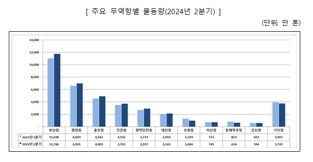 ▲ 주요 무역항별 물동량(2024년 2분기) ⓒ해양수산부