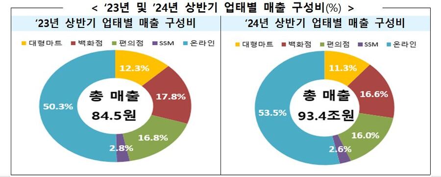 ▲ 2023년 및 2024년 상반기 업태별 매출 구성비(%) ⓒ산업통상자원부