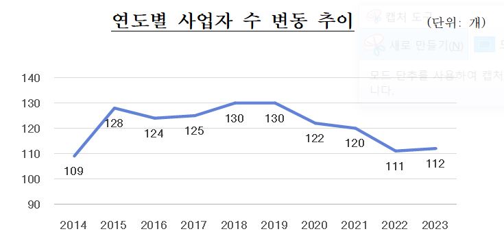 ▲ 연도별 사업자 수 변동 추이          (단위:개) ⓒ공정거래위원회