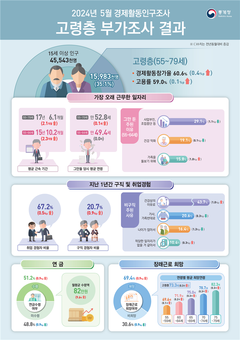 ▲ 2024년 5월 경제활동인구 조사 고령층 부가 조사 결과 ⓒ통계청 제공