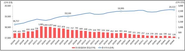 ▲ 사업체 종사자 수 추이 ⓒ고용노동부