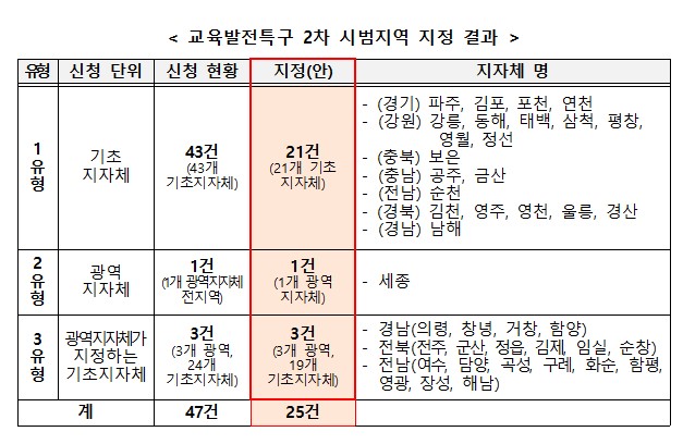 ▲ 교육발전특구 2차 시범지역 지정 결과 ⓒ교육부