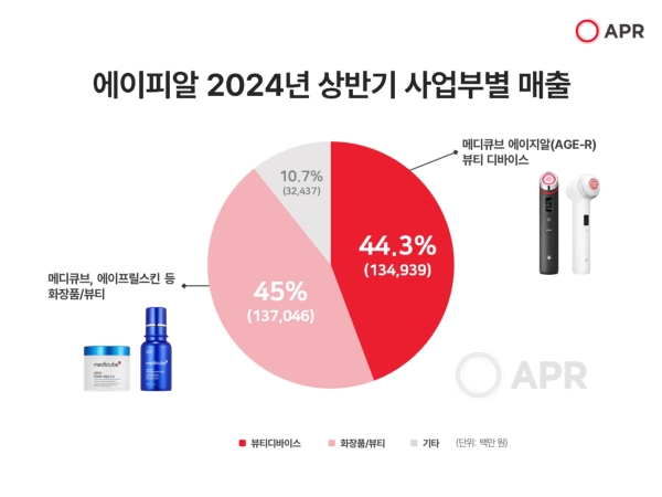 ▲ 에이피알 2024년 상반기 사업부별 매출ⓒ에이피알