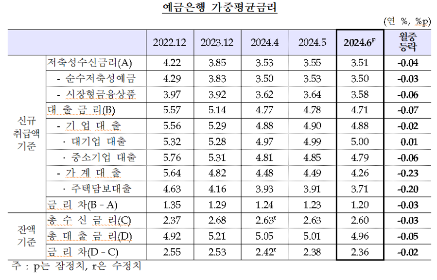 ▲ ⓒ한국은행