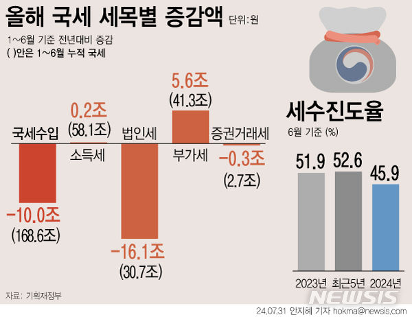 ▲ 31일 기획재정부가 발표한 '6월 국세수입 현황'에 따르면 올해 1~6월 누계 국세수입은 168조6000억원으로 지난해 동기간 대비 10조원(5.6%) 줄었다. ⓒ뉴시스