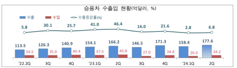 ▲ 승용차 수출입 현황 ⓒ관세청