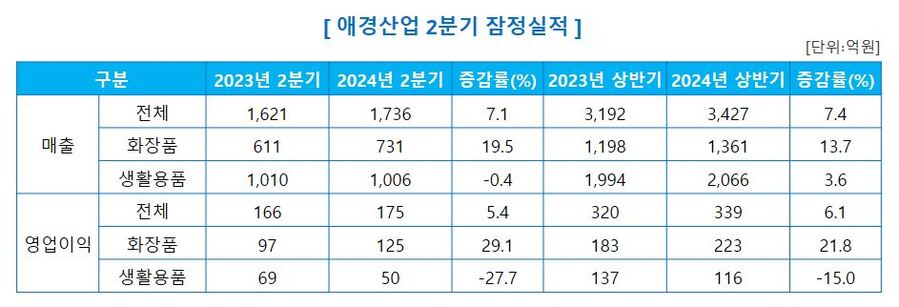 ▲ 애경산업 2024년 2분기 잠정실적ⓒ애경산업