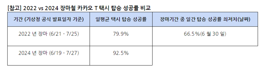 ▲ ⓒ카카오모빌리티