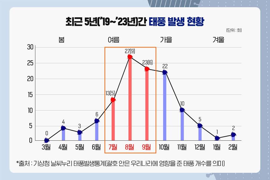 ▲ 최근 5년간 태풍 발생현황 ⓒ한국해양교통안전공단