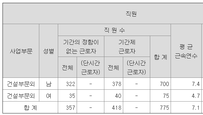 ▲ 서희건설 직원 현황. ⓒ전자공시시스템