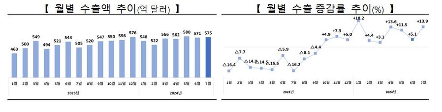 ▲ 7월 수출 ⓒ산업통상자원부