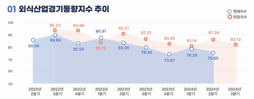 ▲ 2024년 2분기 외식산업경기동향지수 조사결과ⓒaT한국농수산식품유통공사