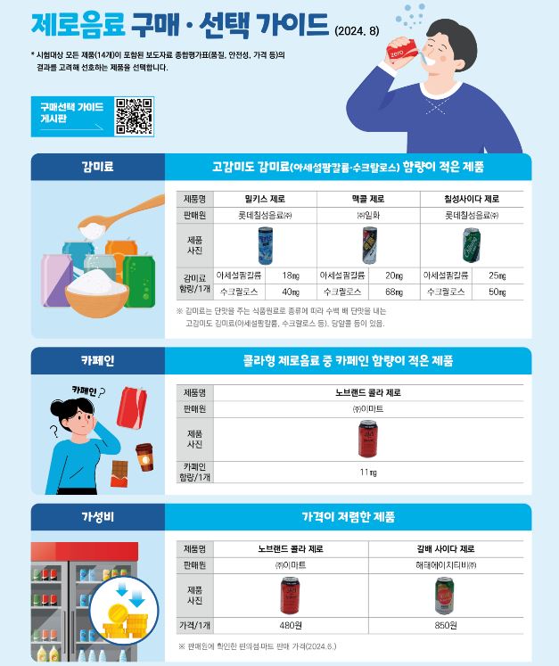 ▲ 제로음료 종합결과표 ⓒ한국소비자원