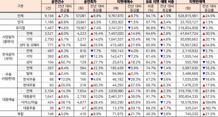 ▲ 2024년 상반기 장르별 공연실적 및 전년 동기 대비 증감률(%).ⓒ예술경영지원센터