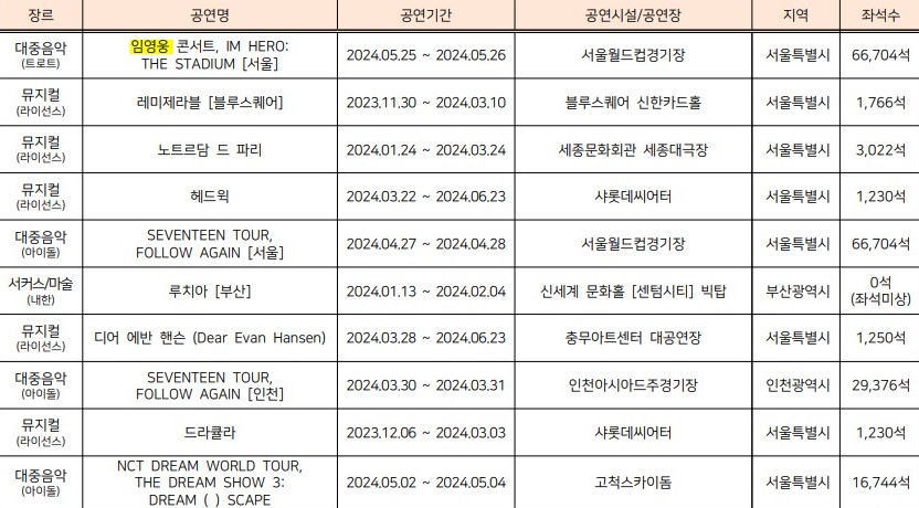 ▲ 2024년 상반기 공연시장 티켓판매액 상위 10개 목록.ⓒ예술경영지원센터