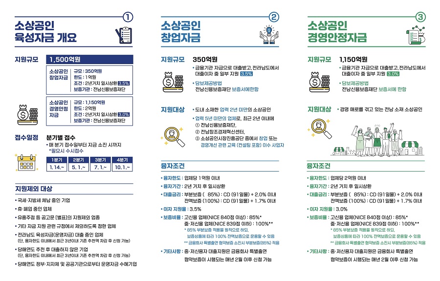 ▲ 소상공인 경영안정 금융지원 홍보물.ⓒ전라남도