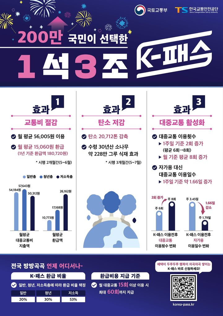 ▲ K-패스 도입 3개월간 시행 실적 현황 포스터 ⓒ국토교통부