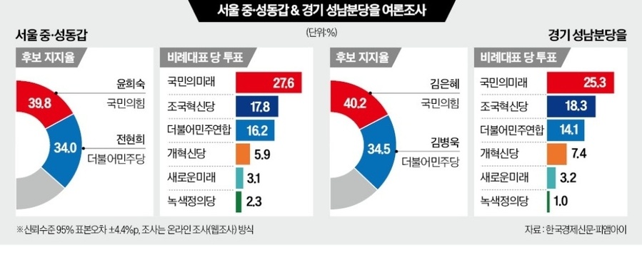 ▲ 한국경제신문이 지난 3월28일 보도한 여론조사 결과 그래픽. ⓒ 한국경제신문·PMI.
미국에서 대세가 된 [웹설문조사] 방식을 택했다고 PMI는 선관위와 여심위로부터 탄압 받고 있다.ⓒ