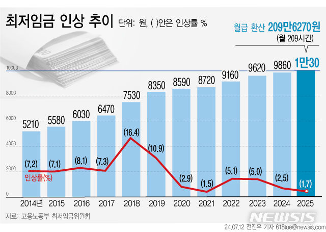 ▲ 내년도 최저임금이 올해 대비 170원(1.7%) 오른 시간당 1만30원으로 결정됐다. 1988년 최저임금제도 도입 이후 37년 만에 처음으로 '1만원 시대'가 열렸다. 월 환산액(월 노동시간 209시간 기준)으로는 209만6270원이다. ⓒ뉴시스