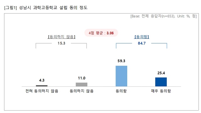 ▲ 성남시 과학고 설립 관련 온라인 설문 조사 결과. ⓒ성남시 제공