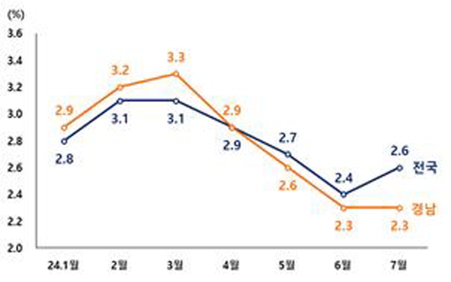 ▲ 경남도 7월 소비자물가상승률 그래픽. ⓒ경남도 제공