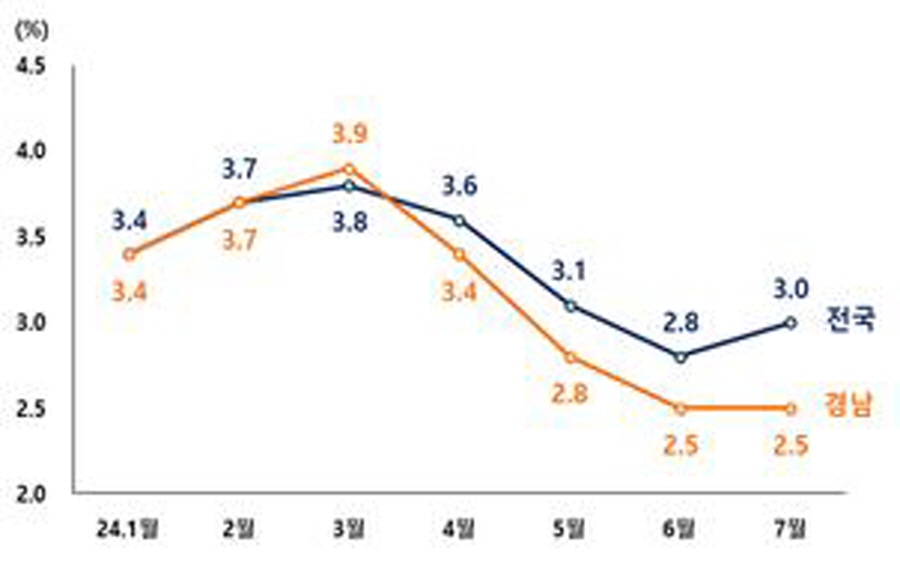 ▲ 경남도 7월 생활물가 상승률 그래픽. ⓒ경남도 제공