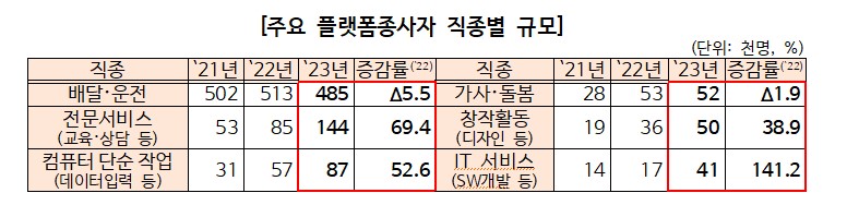 ▲ 주요 플랫폼종사자 직종별 규모 ⓒ고용노동부